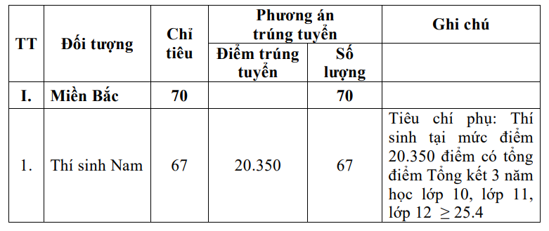 Những trường quân đội đầu tiên công bố điểm chuẩn xét tuyển sớm- Ảnh 2.