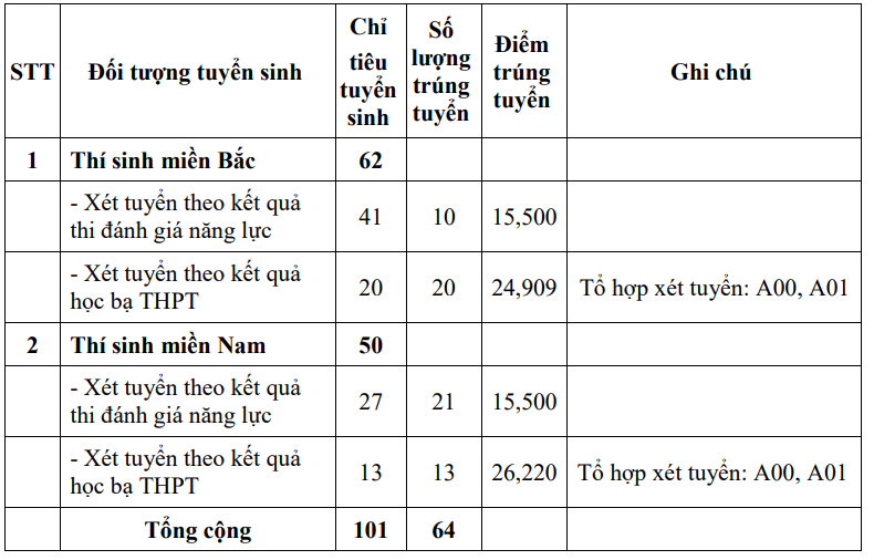 Những trường quân đội đầu tiên công bố điểm chuẩn xét tuyển sớm- Ảnh 7.