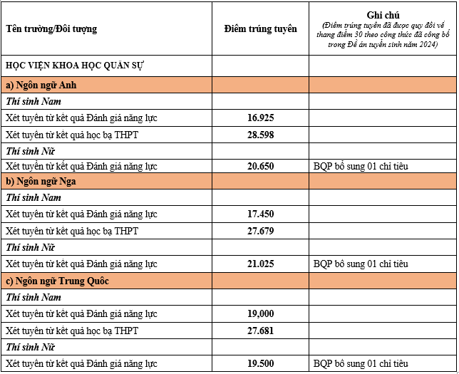 Những trường quân đội đầu tiên công bố điểm chuẩn xét tuyển sớm- Ảnh 4.