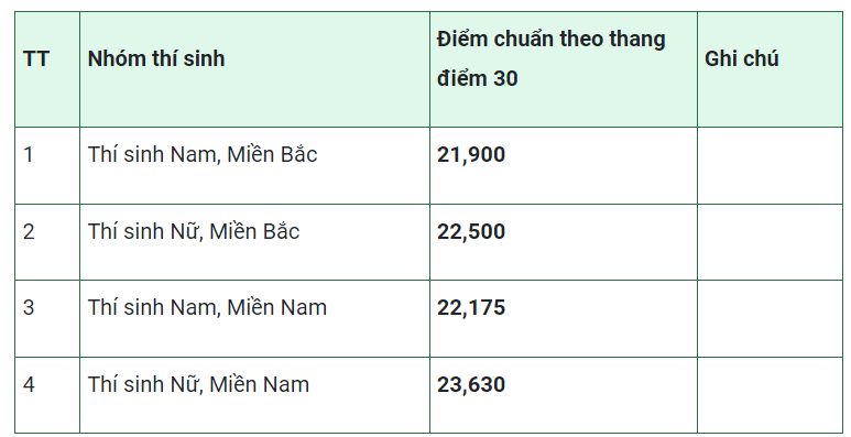 Điểm chuẩn trúng tuyển vào Học viện Quân y bằng điểm thi đánh giá năng lực