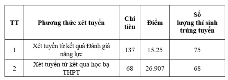 Điểm chuẩn trúng tuyển sớm Trường sĩ quan Lục quân 1