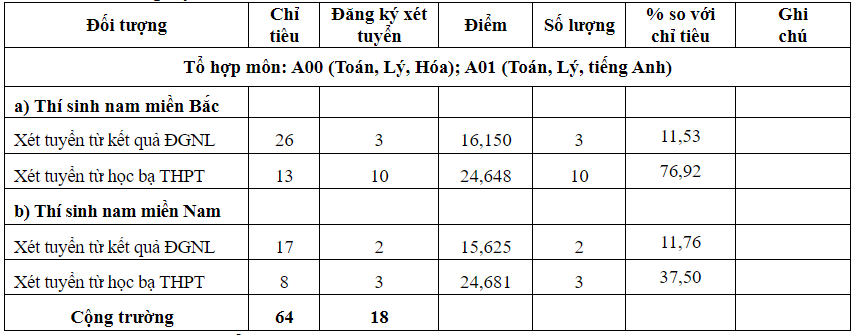 Điểm chuẩn trúng tuyển sớm Trường sĩ quan Pháo binh