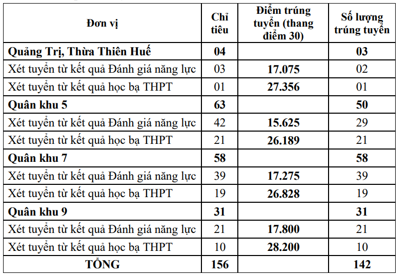 Điểm chuẩn trúng tuyển sớm Trường sĩ quan Lục quân 2