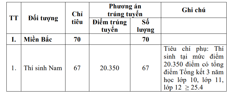 Nhiều trường quân đội công bố điểm chuẩn xét học bạ, đánh giá năng lực- Ảnh 13.