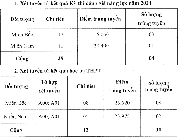 Điểm chuẩn trúng tuyển sớm Trường sĩ quan Tăng thiết giáp