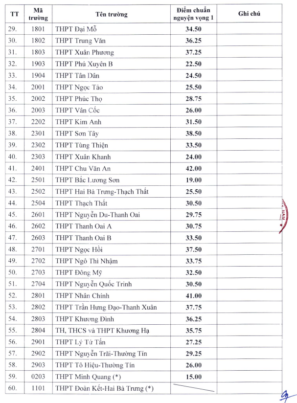 Bảng điểm chuẩn trúng tuyển bổ sung vào lớp 10 THPT công lập 2024 - 2025 tại Hà Nội