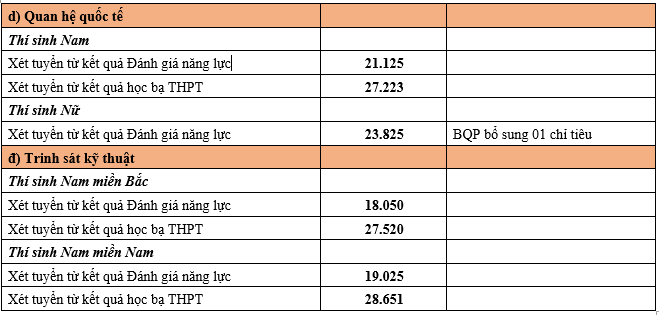 Điểm chuẩn xét tuyển sớm vào Học viện Khoa học quân sự năm 2024