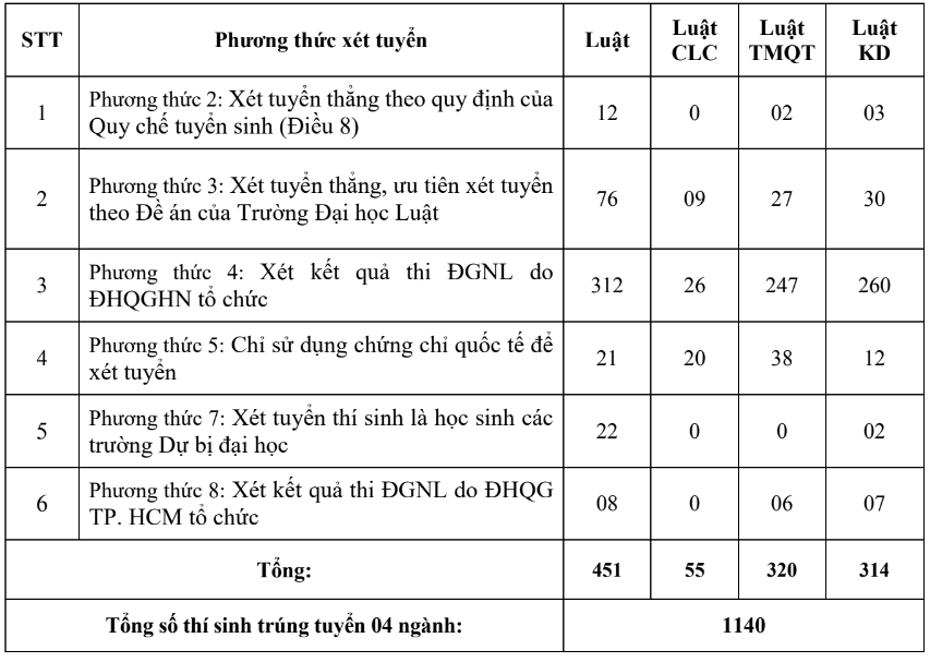 Số thí sinh trúng tuyển có điều kiện theo từng phương thức và từng ngành vào Trường đại học Luật, Đại học Quốc gia Hà Nội