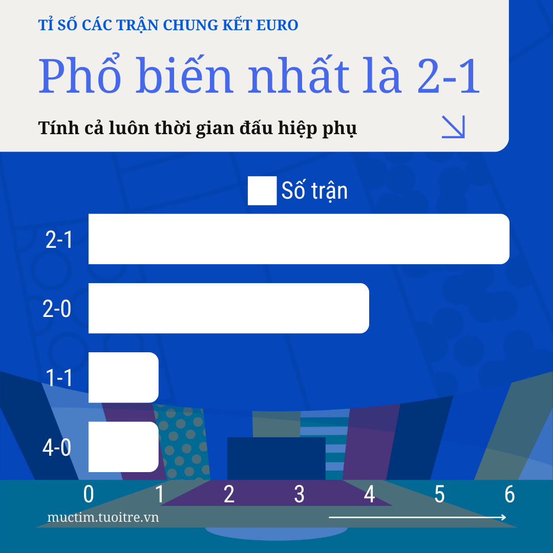 Chung kết EURO tỉ số: Tây Ban Nha đánh bại Anh và phân tích chi tiết
