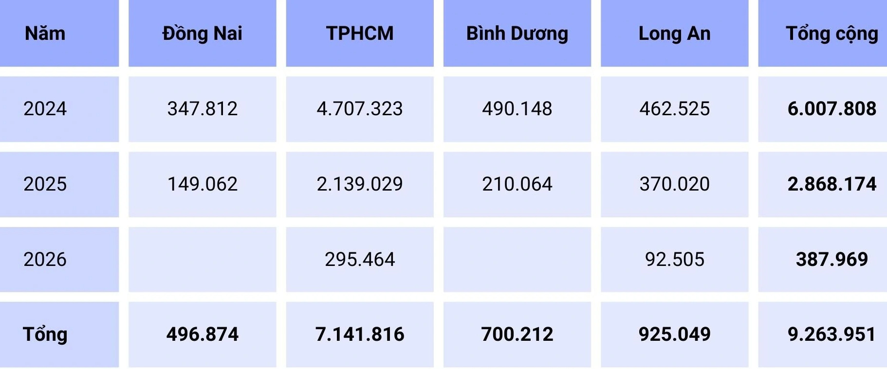 Nhu cầu cát đắp nền đường cho các dự án thành phần vành đai 3 TP.HCM (m³) theo số liệu báo cáo của Ban Quản lý đầu tư xây dựng các công trình giao thông TP - Lập bảng: ĐỨC PHÚ