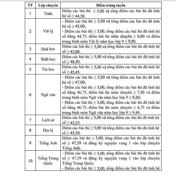 Đã có điểm chuẩn lớp 10 Hà Tĩnh- Ảnh 4.