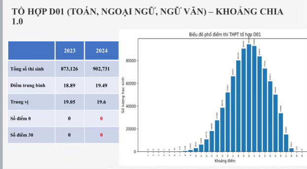 Tổ hợp D01- Nguồn: BỘ GD-ĐT