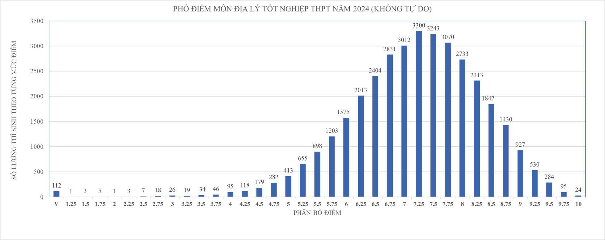 Phổ điểm thi tốt nghiệp THPT 2024 môn địa