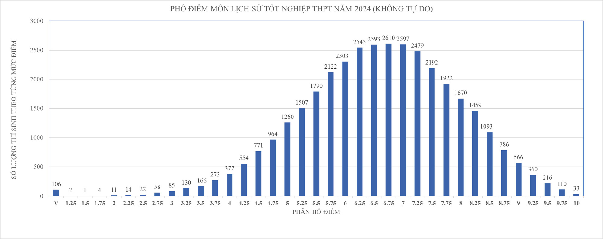 Phổ điểm thi tốt nghiệp THPT 2024 môn sử