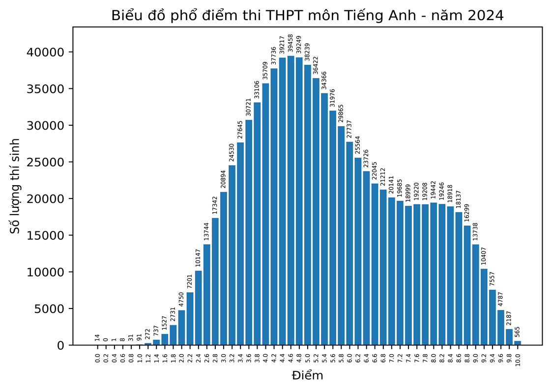 Phổ điểm thi tốt nghiệp THPT 2024: 183.000 bài thi toán dưới trung bình- Ảnh 11.