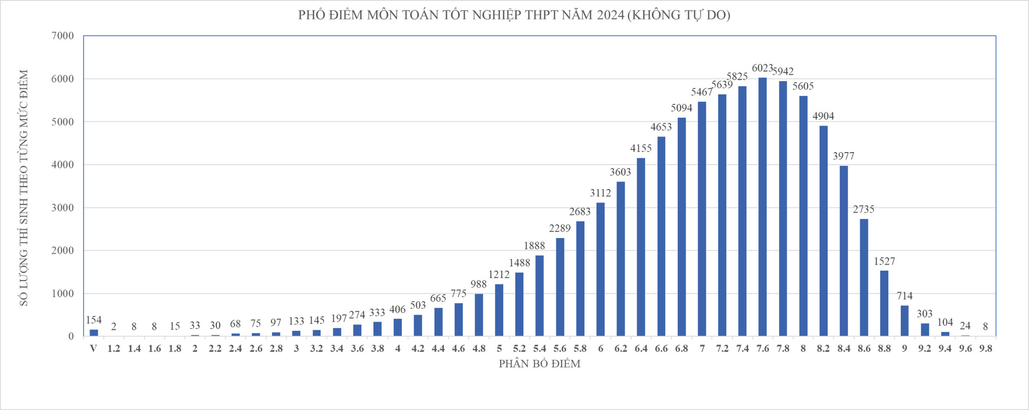 Phổ điểm thi tốt nghiệp THPT 2024 môn toán