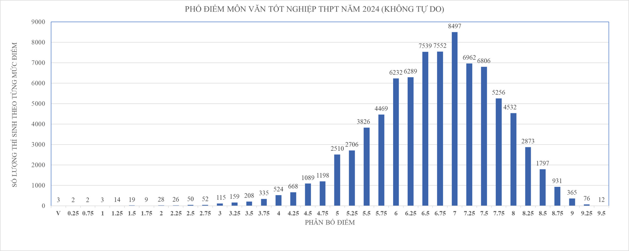 Phổ điểm thi tốt nghiệp THPT 2024 môn văn