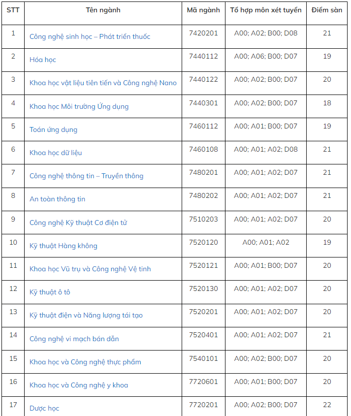 Điểm sàn xét tuyển bằng điểm thi tốt nghiệp THPT vào 17 ngành/chương trình đào tạo của Trường đại học Khoa học và Công nghệ Hà Nội