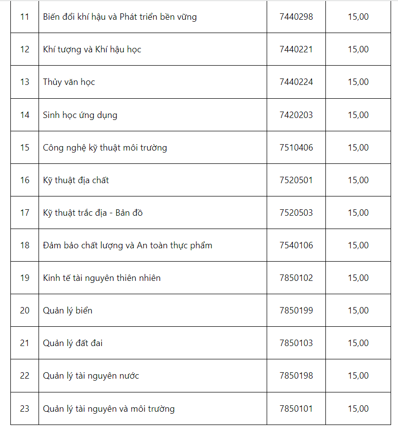 Hàng loạt trường phía Bắc công bố điểm sàn, Trường đại học Công nghiệp Hà Nội cao nhất 23- Ảnh 4.