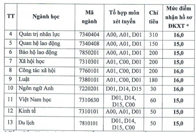 Điểm sàn Trường ĐH Giao thông vận tải, Trường ĐH Công đoàn- Ảnh 6.