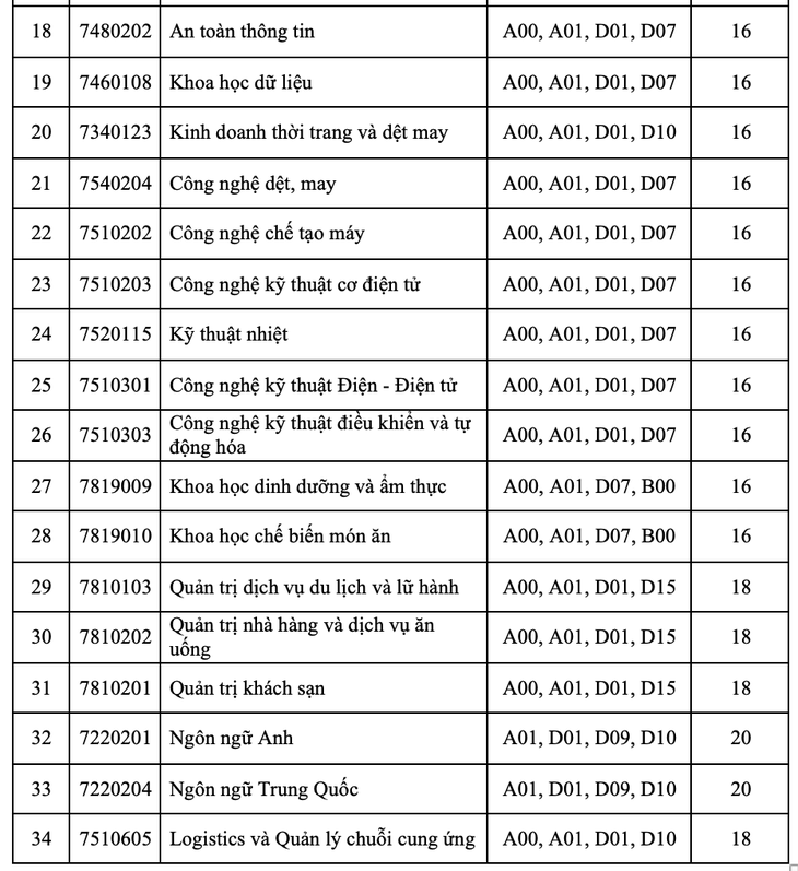 Điểm sàn Trường đại học Công Thương TP.HCM