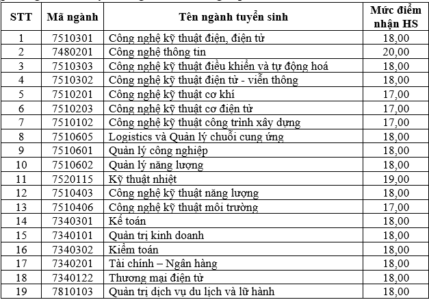 Điểm sàn nộp hồ sơ vào Trường đại học Điện lực