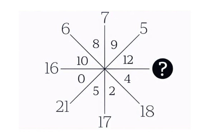 Thử thách IQ: Tìm số còn thiếu trong 30 giây