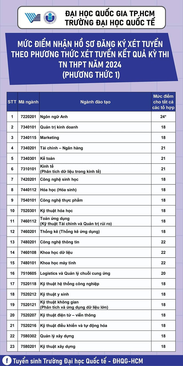 Điểm sàn của Trường đại học Quốc tế cao nhất là 22 điểm- Ảnh 1.