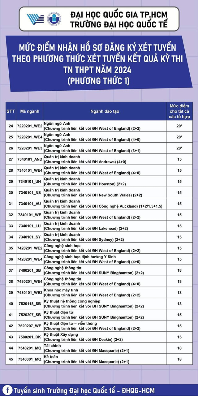 Điểm sàn của Trường đại học Quốc tế cao nhất là 22 điểm- Ảnh 2.