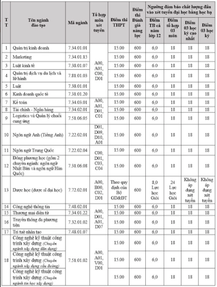 Điểm sàn xét kết quả thi THPT năm 2024 Trường đại học Đà Lạt, Lạc Hồng, quốc tế Hồng Bàng- Ảnh 3.