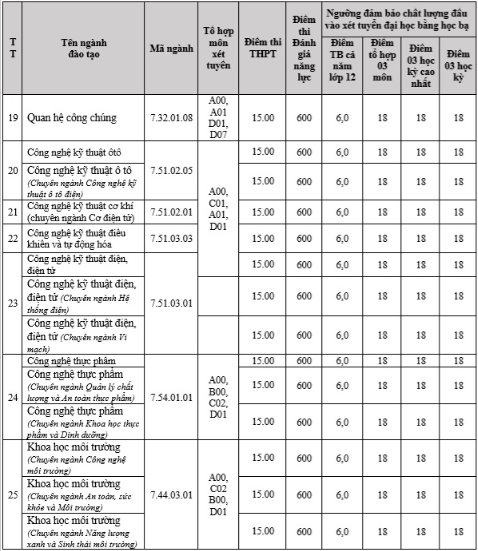 Điểm sàn xét kết quả thi THPT năm 2024 Trường đại học Đà Lạt, Lạc Hồng, quốc tế Hồng Bàng- Ảnh 4.