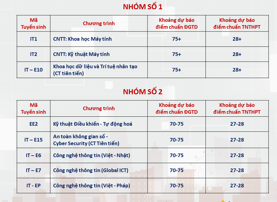 Đại học Bách khoa Hà Nội công bố dự báo điểm chuẩn, ngành cao nhất trên 28 điểm- Ảnh 2.