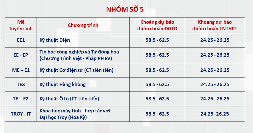 Đại học Bách khoa Hà Nội công bố dự báo điểm chuẩn, ngành cao nhất trên 28 điểm- Ảnh 5.