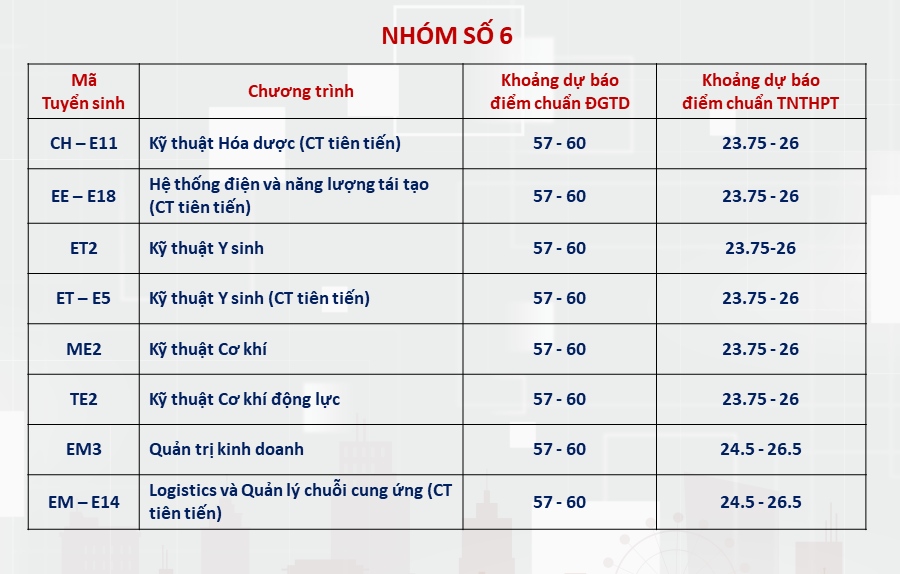 Đại học Bách khoa Hà Nội công bố dự báo điểm chuẩn, ngành cao nhất trên 28 điểm- Ảnh 6.