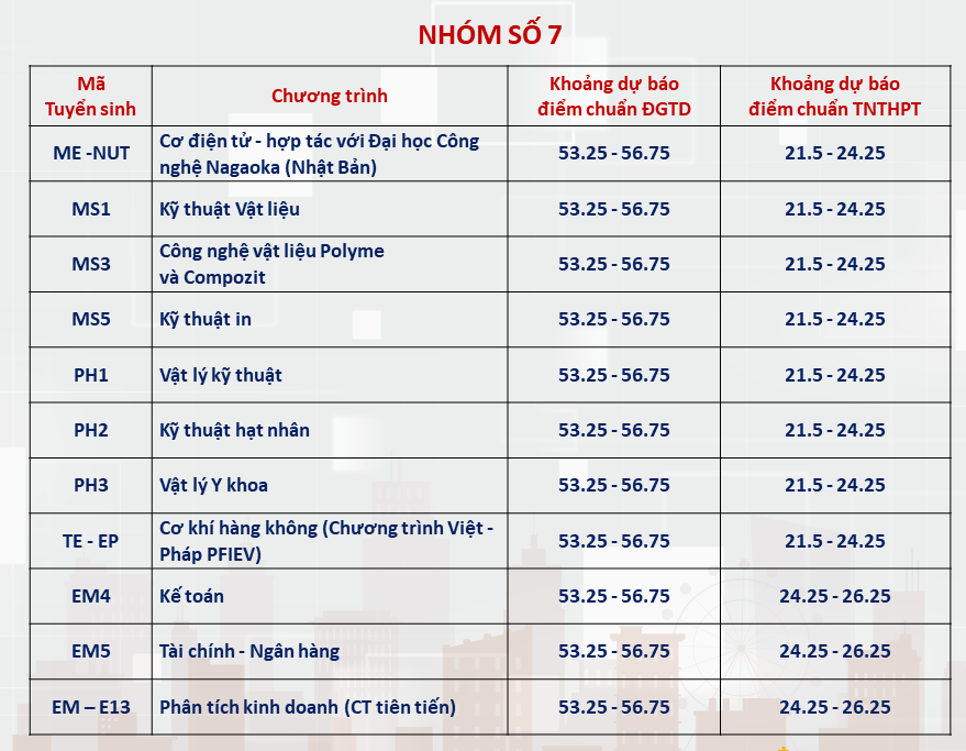 Đại học Bách khoa Hà Nội công bố dự báo điểm chuẩn, ngành cao nhất trên 28 điểm- Ảnh 8.