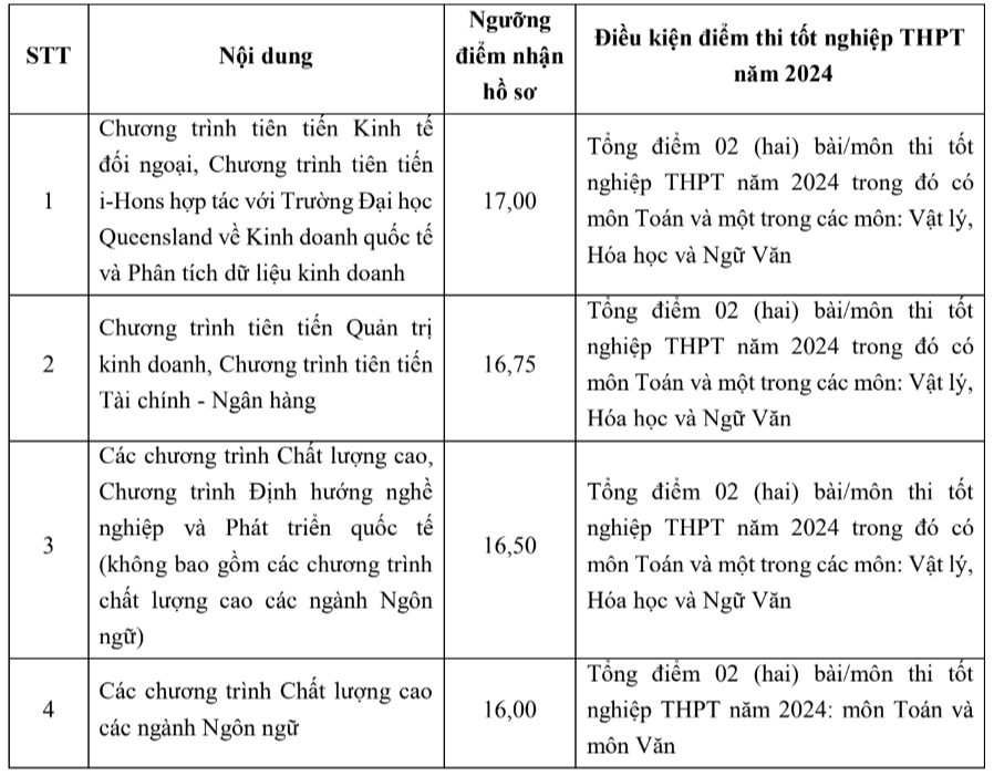 Điều kiện điểm thi tốt nghiệp THPT năm 2024 với phương thức 4