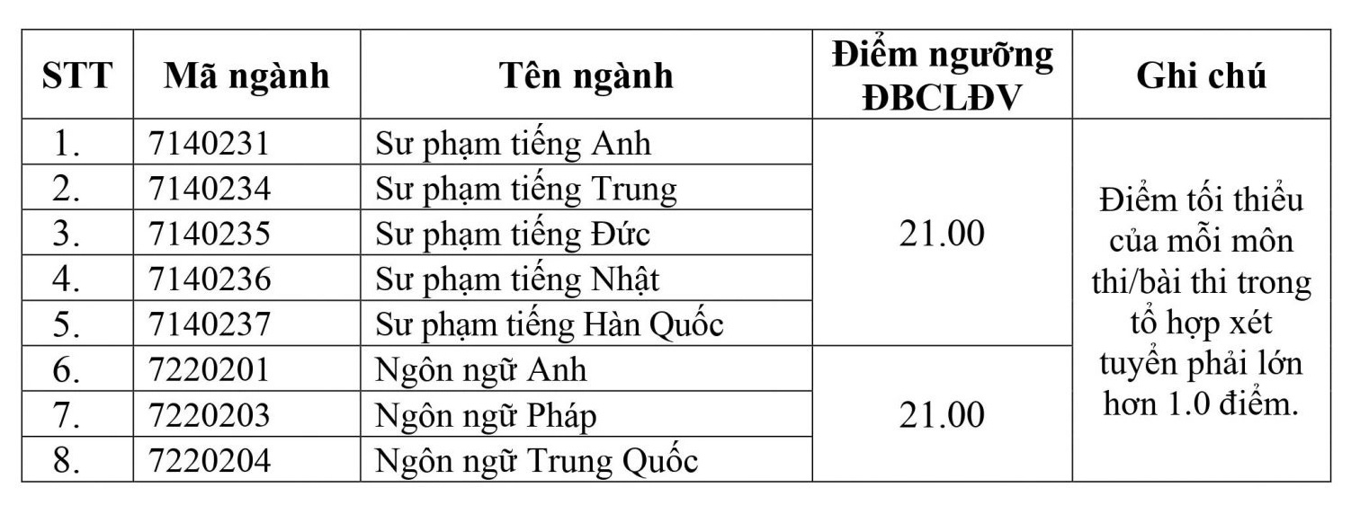 Nhiều trường thuộc Đại học Quốc gia Hà Nội công bố điểm sàn- Ảnh 4.