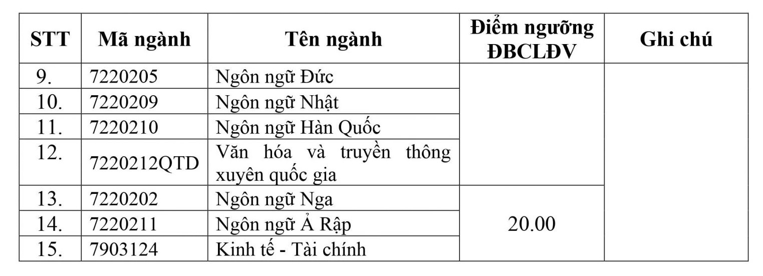 Nhiều trường thuộc Đại học Quốc gia Hà Nội công bố điểm sàn- Ảnh 5.