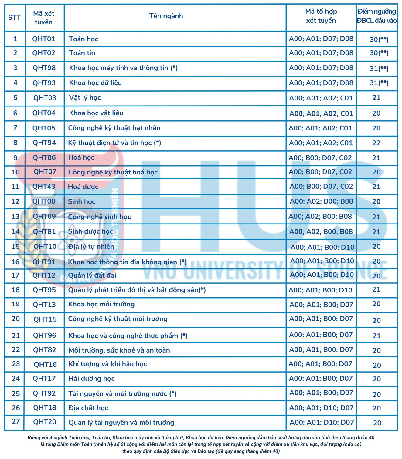 Nhiều trường thuộc Đại học Quốc gia Hà Nội công bố điểm sàn- Ảnh 3.