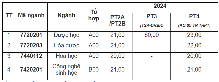 Điểm sàn xét tuyển Trường đại học Dược Hà Nội