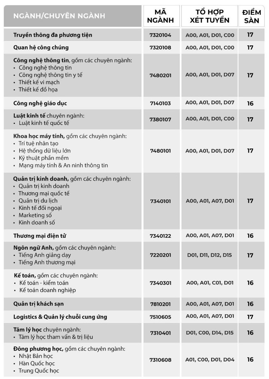 Điểm sàn Trường đại học Tôn Đức Thắng, Thủ Dầu Một, Quốc tế Sài Gòn- Ảnh 4.