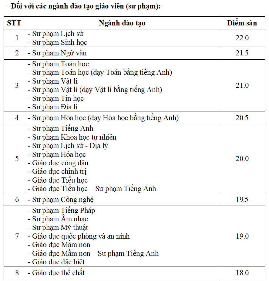 Hơn 70 trường đại học, học viện công bố điểm sàn xét điểm thi tốt nghiệp- Ảnh 3.