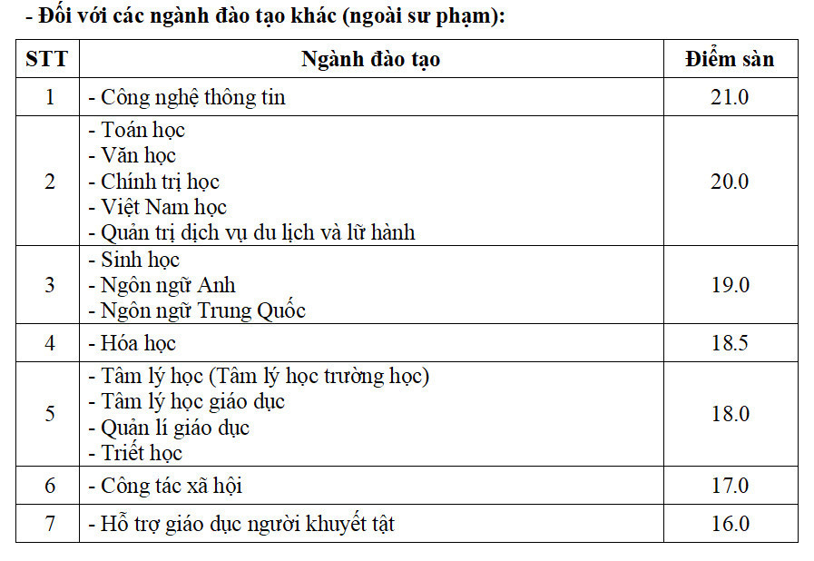 Hơn 70 trường đại học, học viện công bố điểm sàn xét điểm thi tốt nghiệp- Ảnh 4.