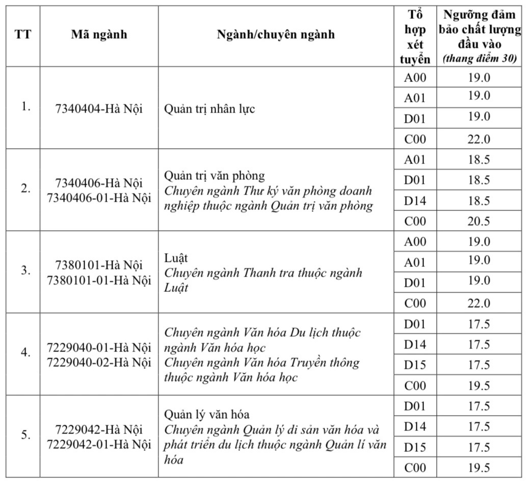 Hơn 70 trường đại học, học viện công bố điểm sàn xét điểm thi tốt nghiệp- Ảnh 11.