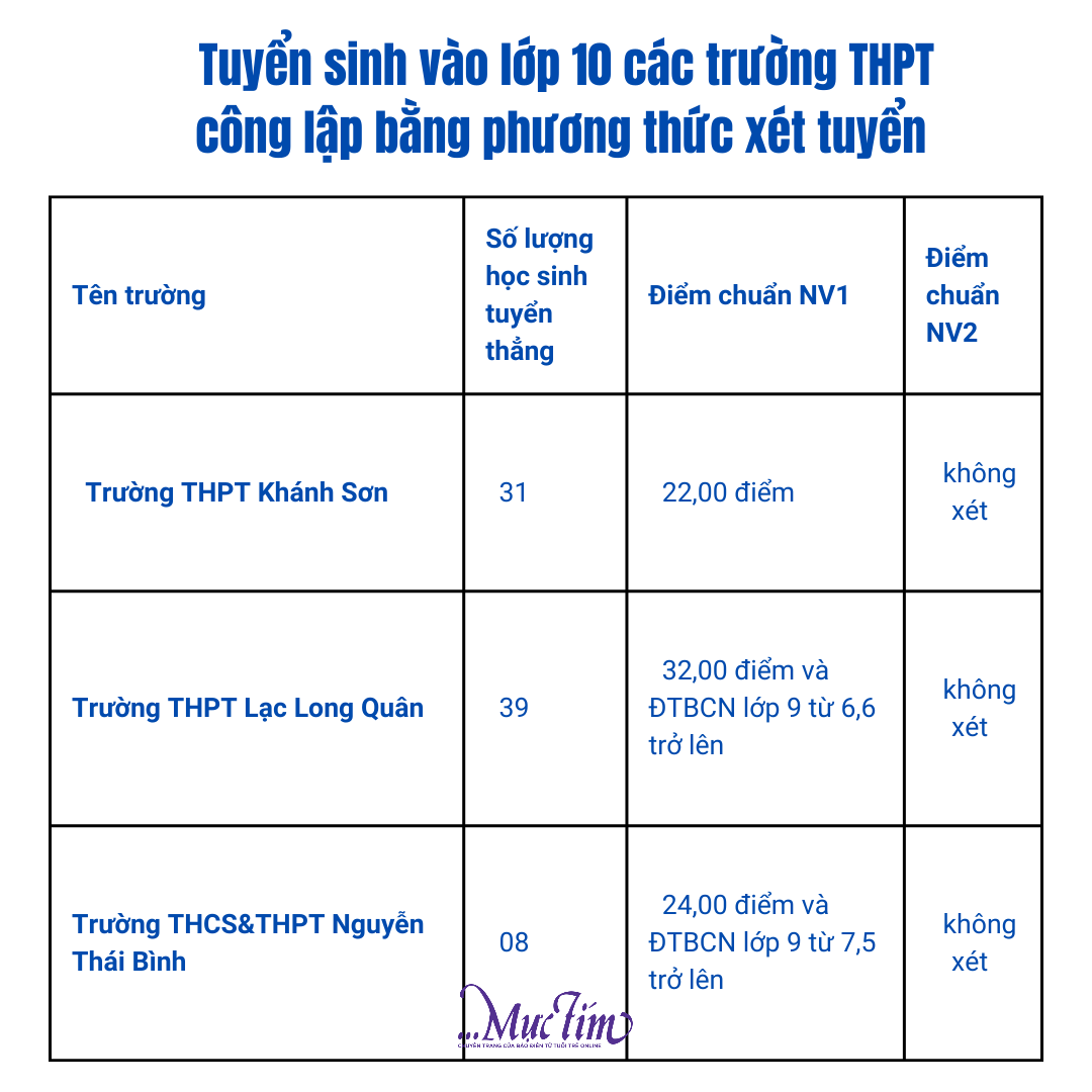 Điểm chuẩn lớp 10 tỉnh Khánh Hòa năm học 2024-2025- Ảnh 4.