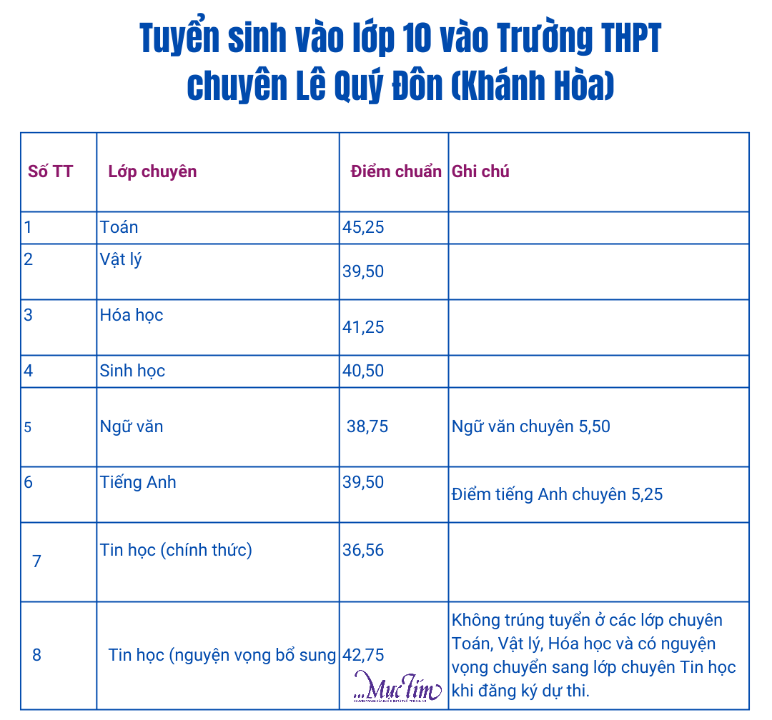 Điểm chuẩn lớp 10 tỉnh Khánh Hòa năm học 2024-2025- Ảnh 5.