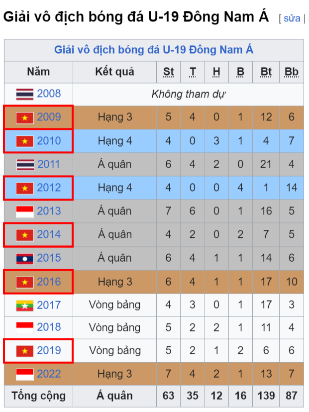 Thống kê thành tích U19 Việt Nam từ năm 2008 tại Giải U19 Đông Nam Á - Ảnh: WIKIPEDIA