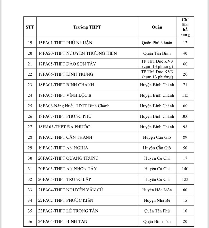 Danh sách các trường tuyển bổ sung chỉ tiêu vào lớp 10 - Ảnh: CHỤP MÀN HÌNH