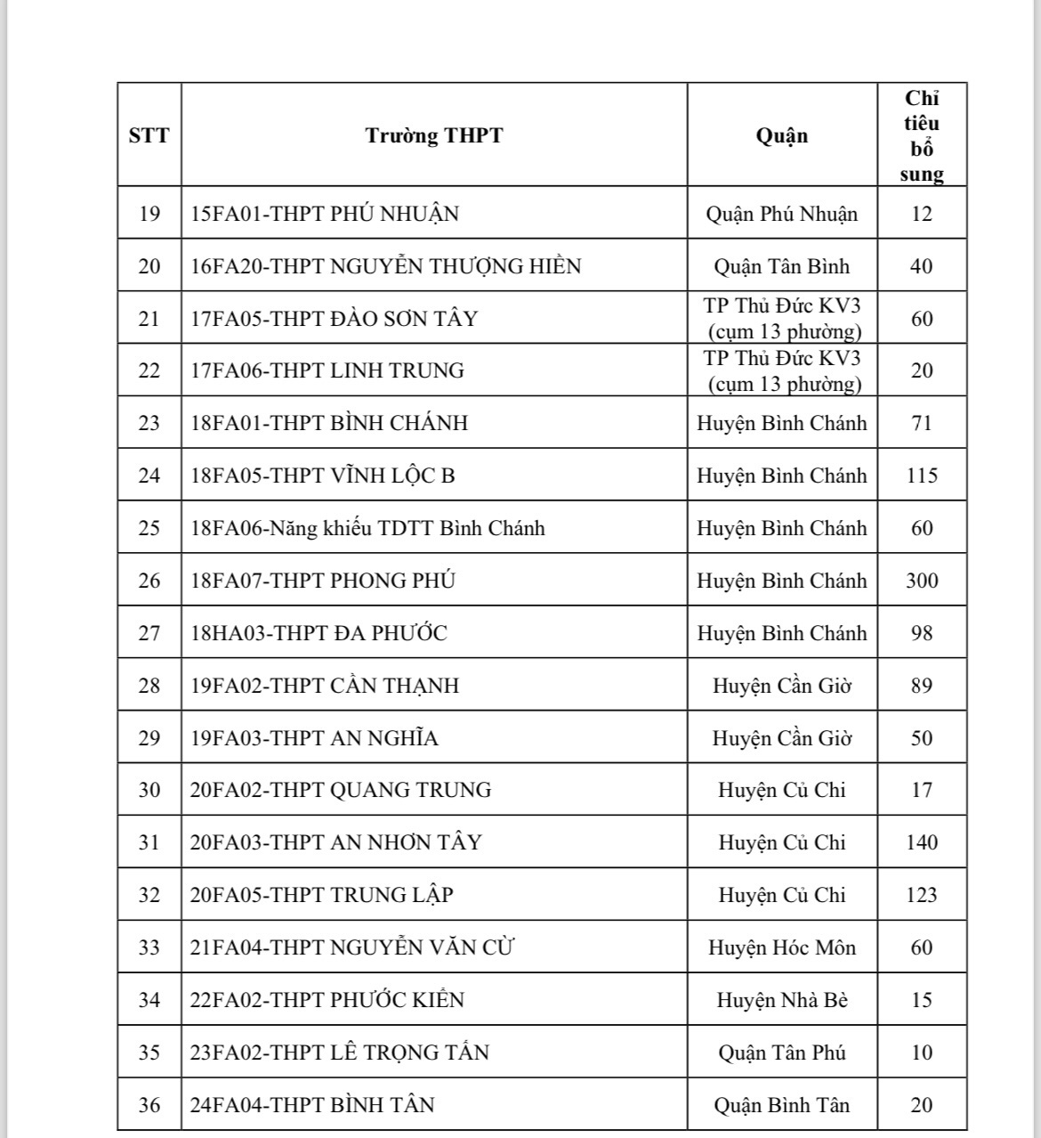 Danh sách các trường tuyển bổ sung chỉ tiêu vào lớp 10 - Ảnh: CHỤP MÀN HÌNH