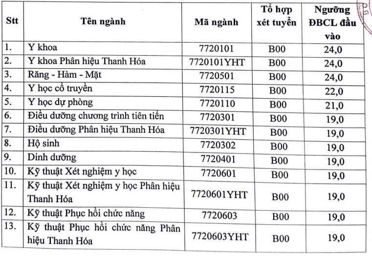 Điểm sàn Trường đại học Y Hà Nội, Học viện Ngân hàng- Ảnh 2.